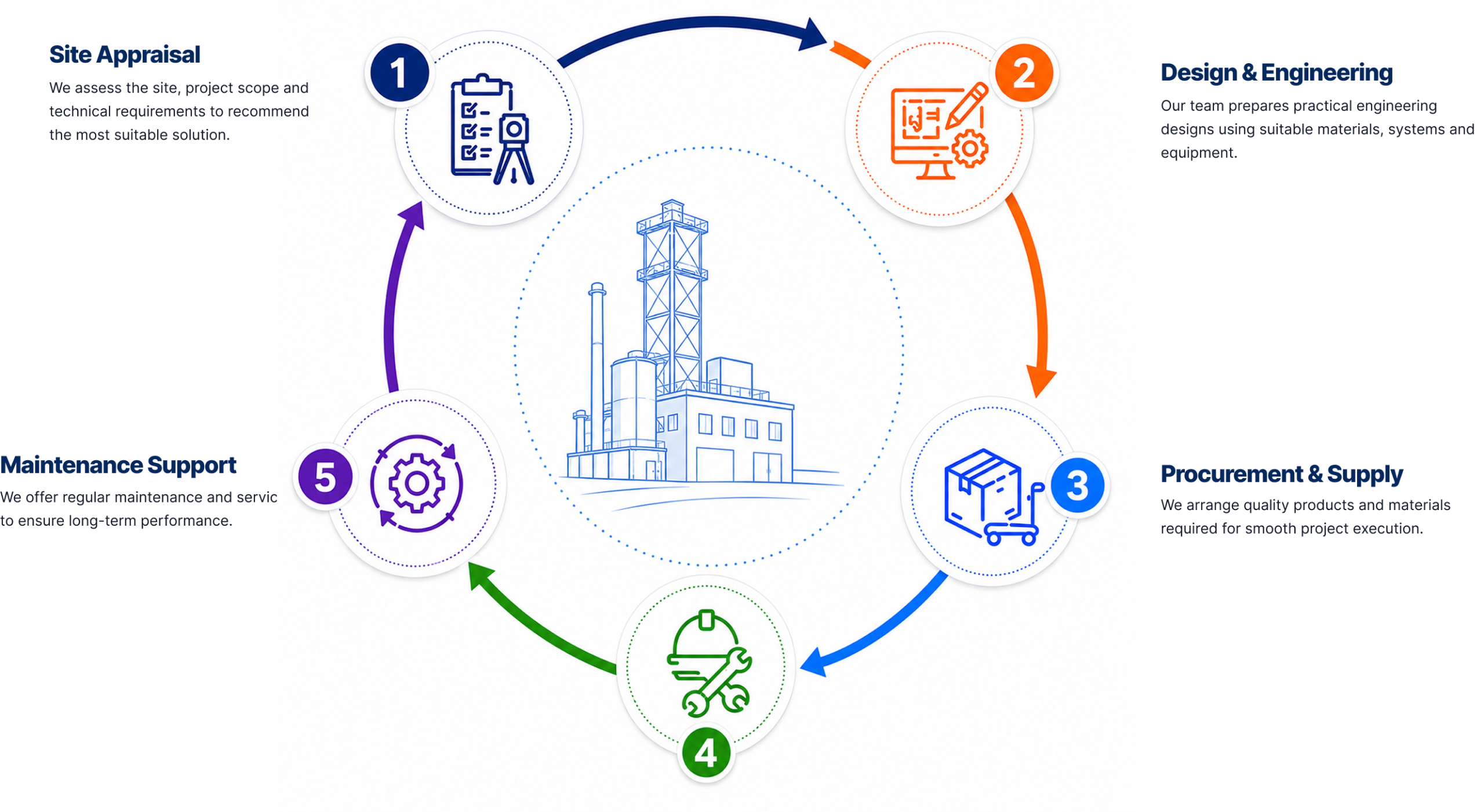 KKM EPC Process